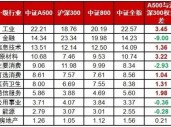 抢筹A股核心资产，中证A500从场内火到场外