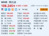 惠而浦涨超7% Q3净利润同比增长31% 全年业绩指引超预期