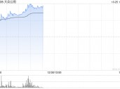 大众公用受资金追捧 早盘放量大涨超45%