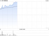 赤子城科技早盘涨近11% 前三季度社交业务收入大幅增长