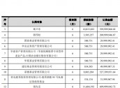 葛卫东大手笔！浮盈超50%