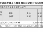 中央汇金资产三季度增持4只沪深300ETF超2700亿元