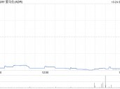 尽管奢侈品需求放缓 但爱马仕销售额仍继续增长