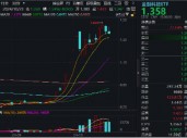 大金融午后跳水，指南针领跌超7%，金融科技ETF（159851）全天振幅超5%，原因找到了……