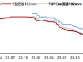 ETF日报：光伏板块今日强势上涨，相关产品光伏50ETF（159864）收涨4.8%