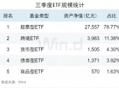 3.50万亿！2024年三季度ETF规模再创新高，季内利润前十大基金普遍超百亿