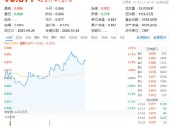 科技大反攻，重仓软件开发行业的信创ETF基金（562030）盘中涨近2%，机构：看好算力成为科技核心主线