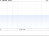 NATIONAL ELEC H附属拟400万英镑出售Sonic Run Investments Limited全部股权