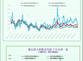 一张图：波罗的海指数连续第九天下跌，因各类船舶运费下跌