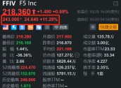 F5 Inc盘前涨超11% 第四财季营收超预期 额外授权10亿美元回购