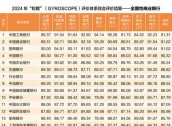 中银协发布2024年“陀螺”评价结果：工建招中农综合得分超90