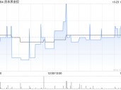 资本界金控拟溢价约7.73%配股 最高净筹约3980万港元