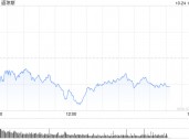 午盘：道指下跌230点 特斯拉引领纳指走高