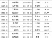 加速，下周4家上会，IPO新常态化啥模样？今年409家终止企业，未来“命”在何方？