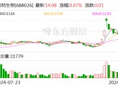 洁特生物：前三季度净利润同比增长259.26%