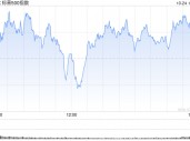 收盘：标普指数三连跌后反弹 特斯拉飙升逾20%