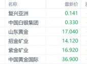 金价见顶？隔夜Comex黄金回调 山东黄金H股跌超4%