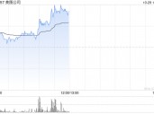 美图公司早盘涨近8% 美图奇想大模型图像生成能力再度升级