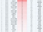 最受青睐ETF：10月29日国泰中证A500ETF获净申购11.07亿元，中证A500ETF富国获净申购8.91亿元（名单）