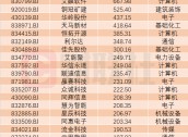 艾融软件成北交所10倍科技大牛股