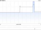 中国罕王：罕王澳洲于Cygnet Gold的股权增至93.37%