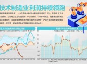 前9月高技术制造业利润增6.3%