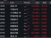 港股延续升势，美团领涨逾5%，港股互联网ETF（513770）涨近2%，机构：港股再度进入配置区间