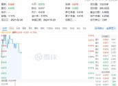 化工板块开盘拉升，化工ETF（516020）盘中上探0.81%！机构：化工行业有望迎来估值修复