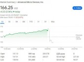 AMD上调AI芯片年销售预期，但Q4指引欠佳，盘后跌超7%