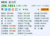 麦当劳跌约1.8% FDA称大肠杆菌疫情已造成75人感染