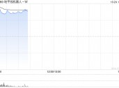 地平线机器人-W首挂上市 股价现涨超29%