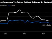 欧洲央行调查：9月消费者通胀预期持续下降