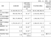 财报透视｜复星医药前三季度净利下滑近两成 遭社保基金减持 控股股东超六成持股被质押