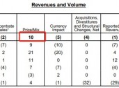 Q3价涨量跌，可口可乐开始涨不动价了？