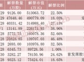 下周A股解禁超260亿元，涉及47只股票