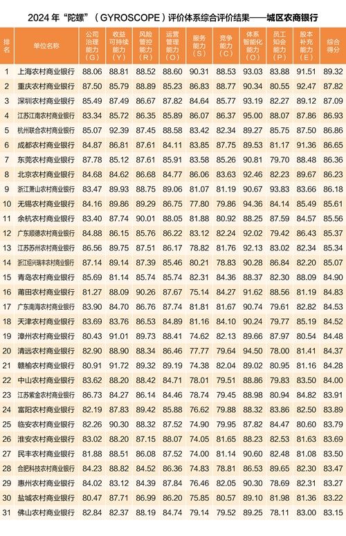 中银协发布2024年“陀螺”评价结果：工建招中农综合得分超90