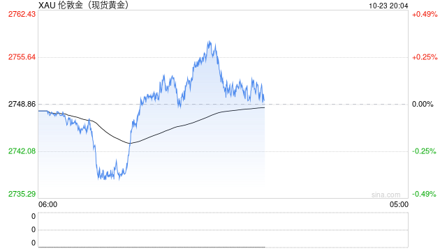 避险需求井喷！现货金价首度突破2750 宽松政策与地缘政治共舞