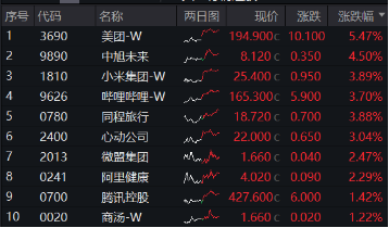 港股延续升势，美团领涨逾5%，港股互联网ETF（513770）涨近2%，机构：港股再度进入配置区间