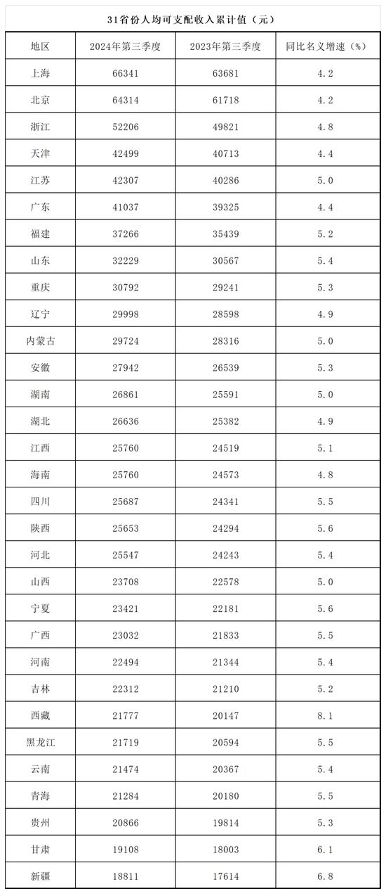 31省份前三季度人均可支配收入数据，透露哪些信息？