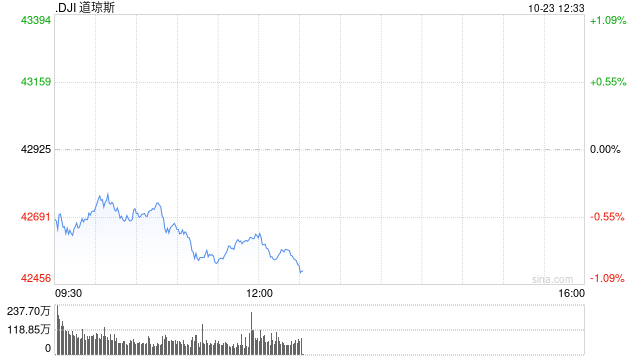 早盘：美股继续下滑 纳指下跌140点