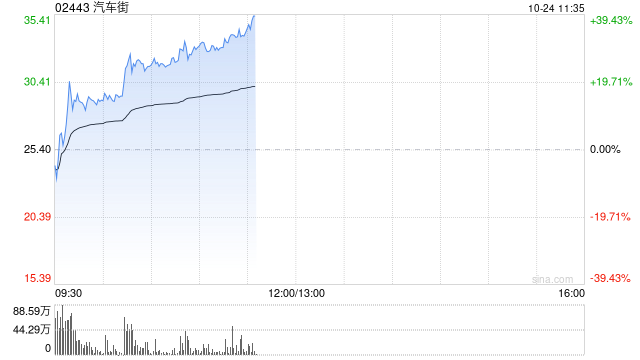 汽车街早盘涨逾14% 公司将于11月底迎来5.5亿股解禁