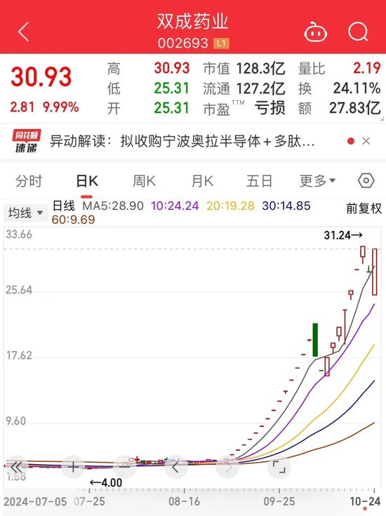 暴涨近550%！热门牛股跌停开盘，涨停收盘！固态电池迎重大进展，5倍业绩潜力股出炉