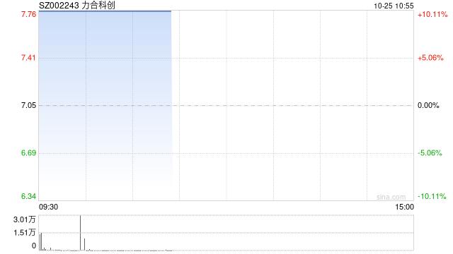 创投概念盘初大涨 力合科创等多股竞价涨停