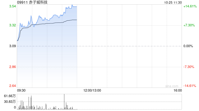 赤子城科技早盘涨近11% 前三季度社交业务收入大幅增长