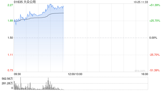 大众公用受资金追捧 早盘放量大涨超45%