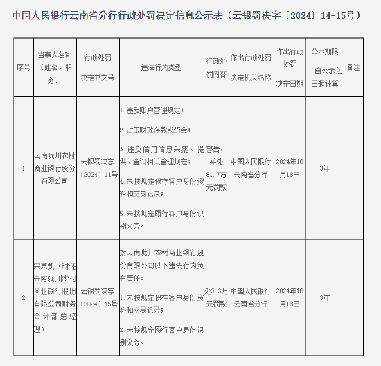 云南陇川农村商业银行被罚81.7万元：因未按照规定履行客户身份识别义务等五项违法行为