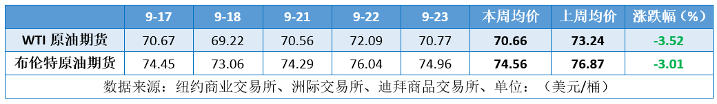 投资者观望情绪高涨 多空博弈间油价承压