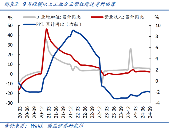 9月企业盈利下滑近三成的背后