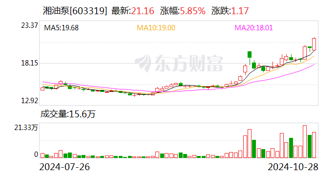 湘油泵：前三季度净利润同比下降5.57%