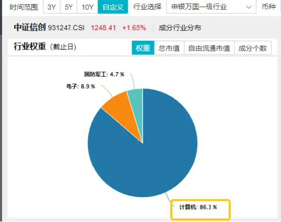 新一轮信创开启，产业链有望迎机遇！信创ETF基金（562030）一度涨超2.3%，中科曙光盘中触板